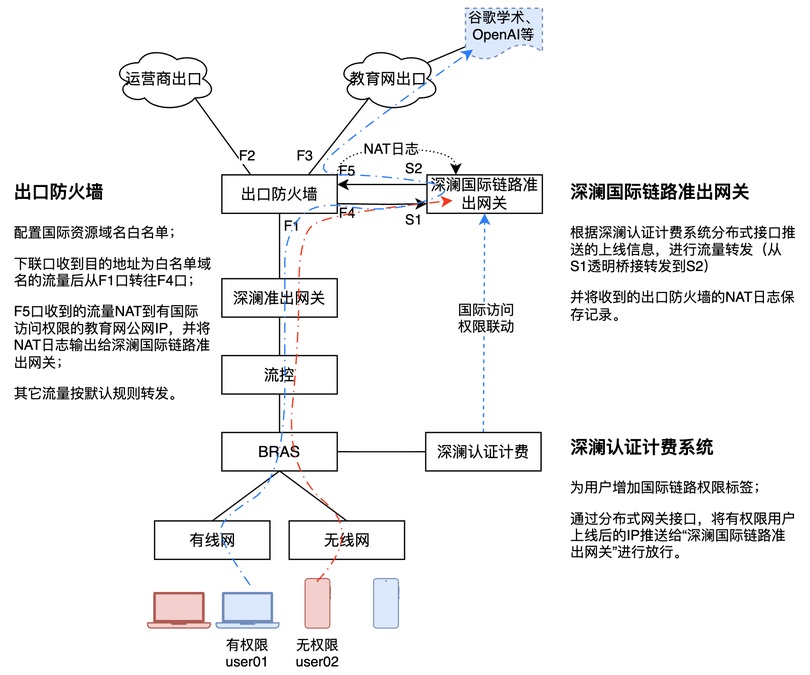方案三旁路准出网关部署拓扑图